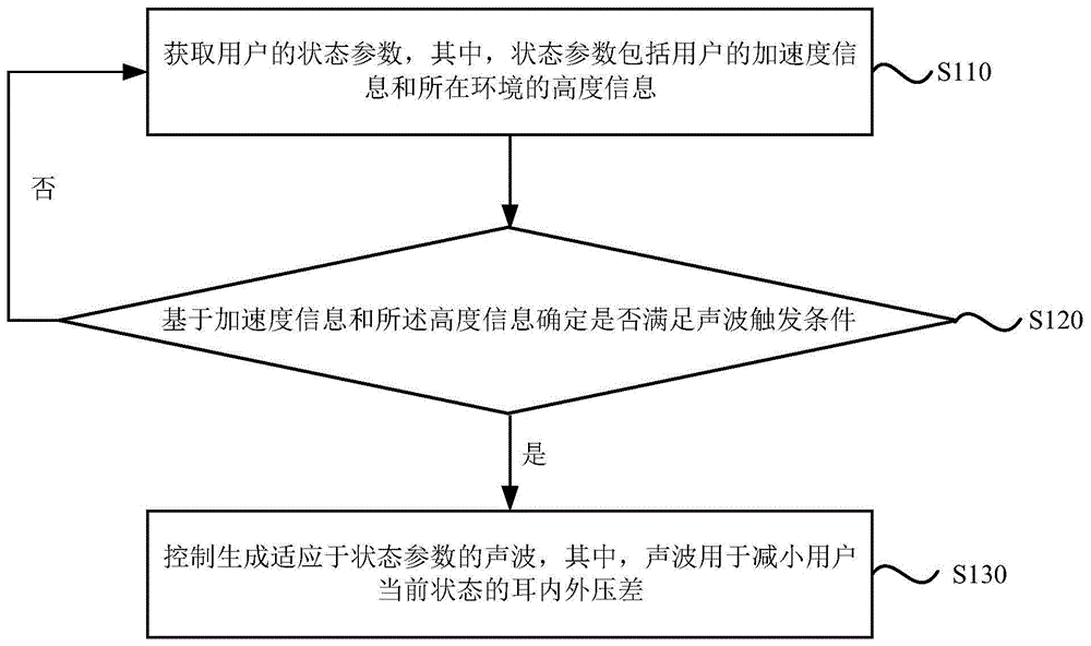 一种减轻耳压的方法、装置、电子设备及存储介质与流程