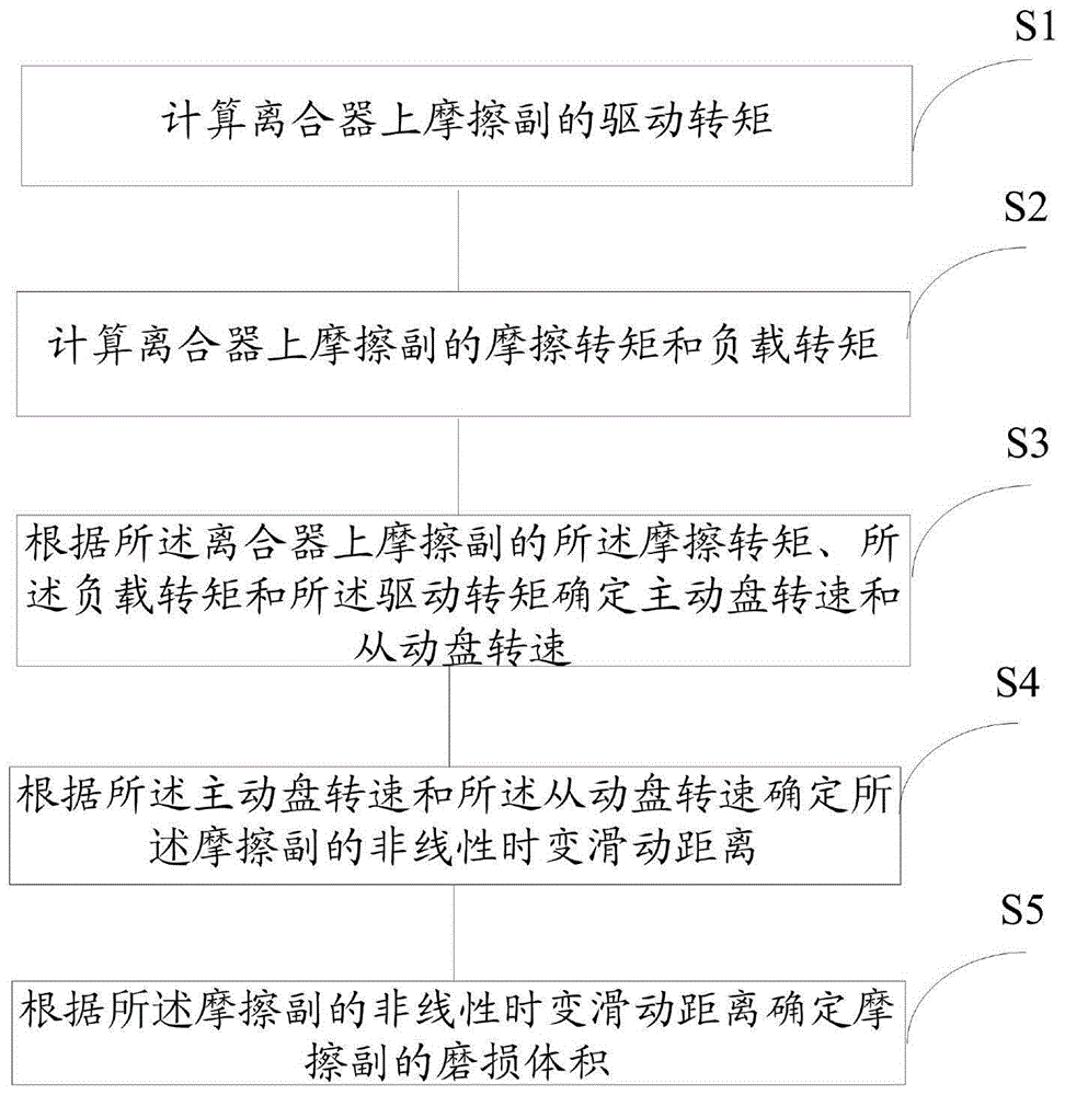 一种摩擦离合器上摩擦副磨损量计算方法及系统与流程