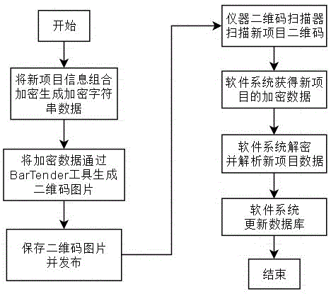 一种通过二维码添加全自动凝血分析仪检测项目的方法与流程