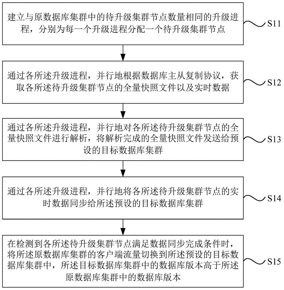 一种数据库集群升级方法、装置、设备以及存储介质与流程