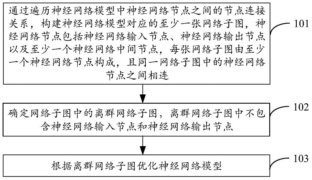 神经网络模型的优化方法、装置、设备及存储介质与流程