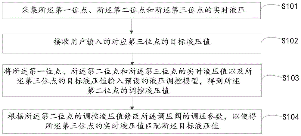 管道液压调控方法、装置及系统与流程