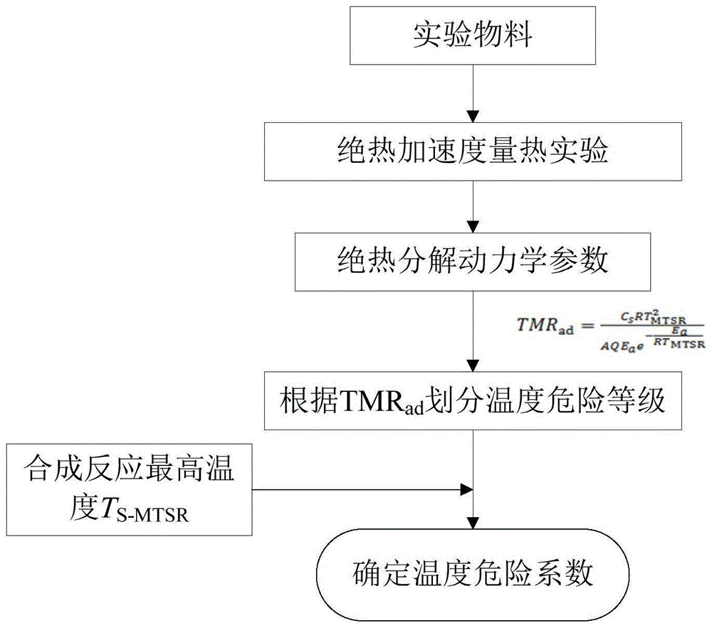 一种确定含能材料化合工艺温度修正系数的方法与流程