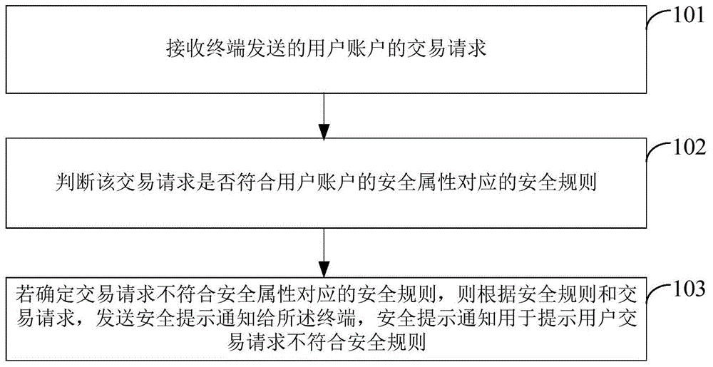 基于区块链的账户属性处理方法、设备及存储介质与流程