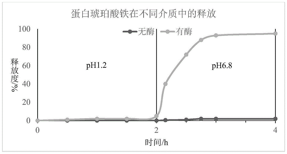 酪蛋白纯化方法和蛋白琥珀酸铁的制备方法与流程