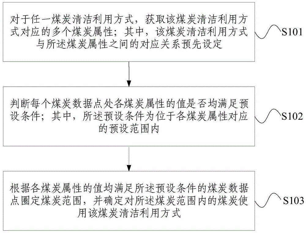 煤炭清洁利用方式确定方法及系统与流程