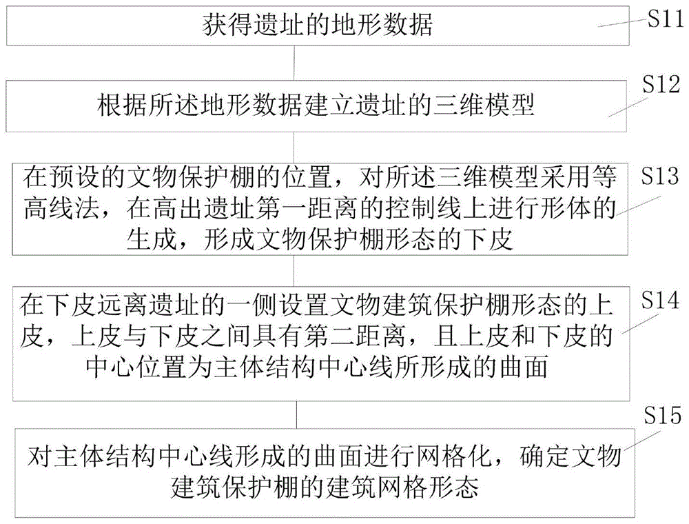 一种文物建筑保护棚的找型方法与流程