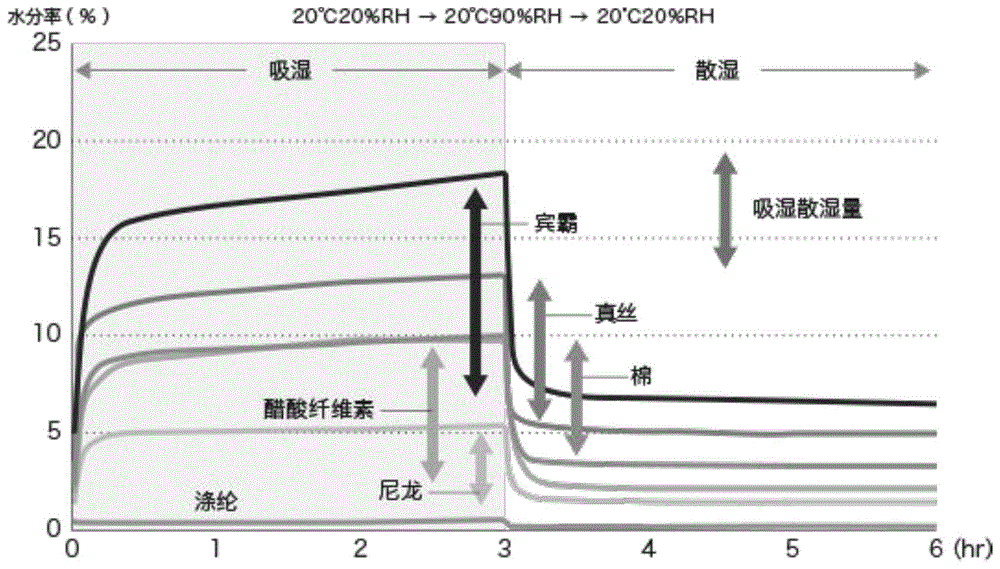 一种铜氨纤维的无缝形体保养内衣的生产方法与流程