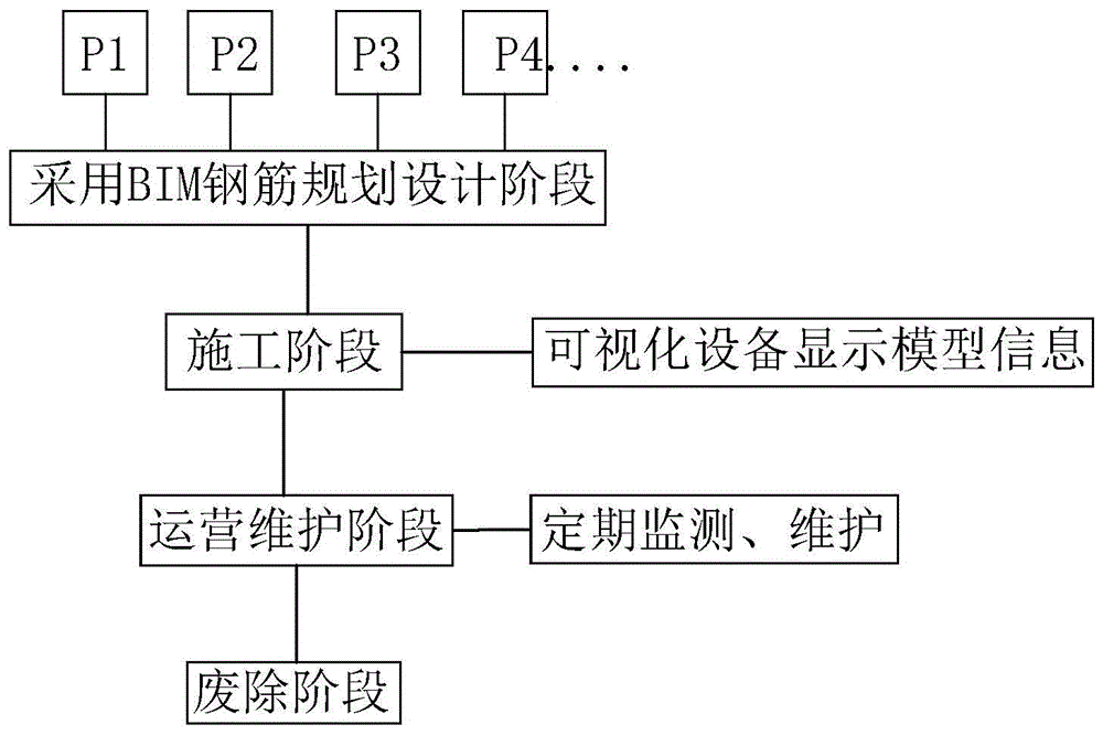 一种基于BIM技术的钢筋全生命周期的管理方法与流程