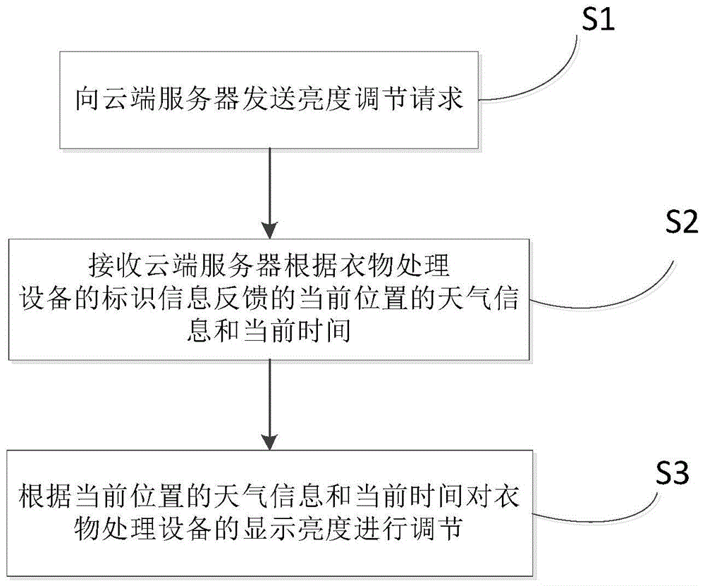 显示亮度调节方法、装置、系统和衣物处理设备与流程