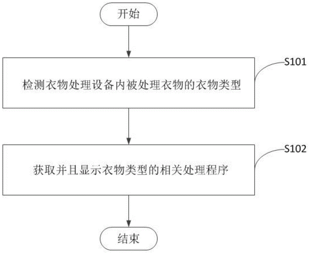 衣物处理设备的运行控制方法、装置及衣物处理设备与流程