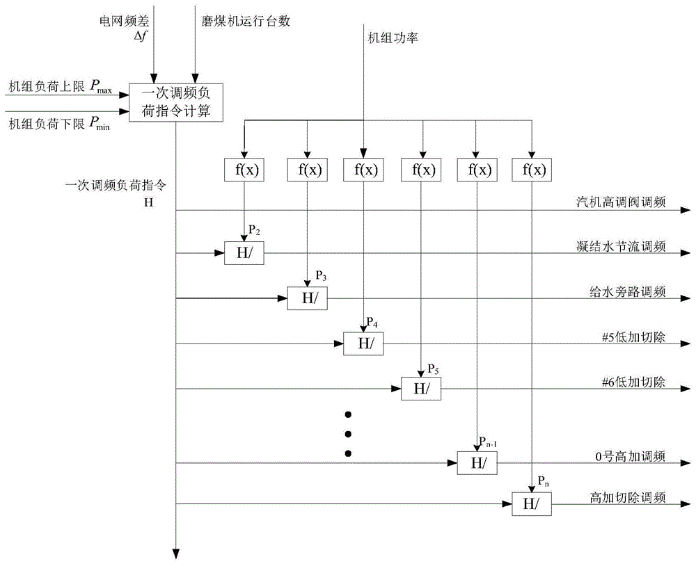 基于火电机组调频资源协同梯级利用的一次调频控制方法与流程