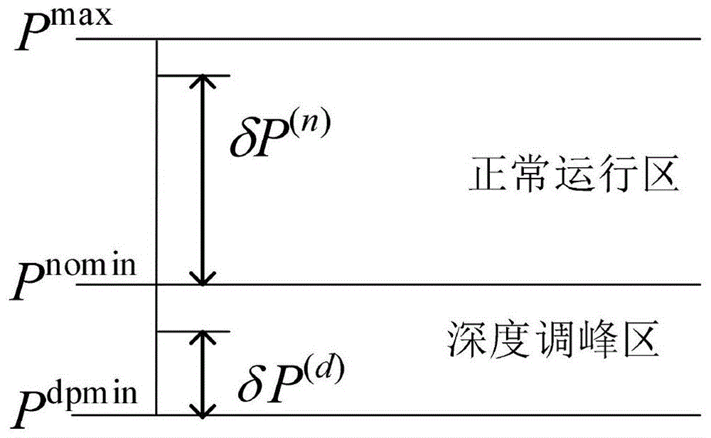 一种给定外送功率曲线下联合调峰系统协调优化方法与流程