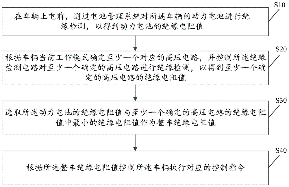 一种基于绝缘检测的车辆控制方法及系统与流程