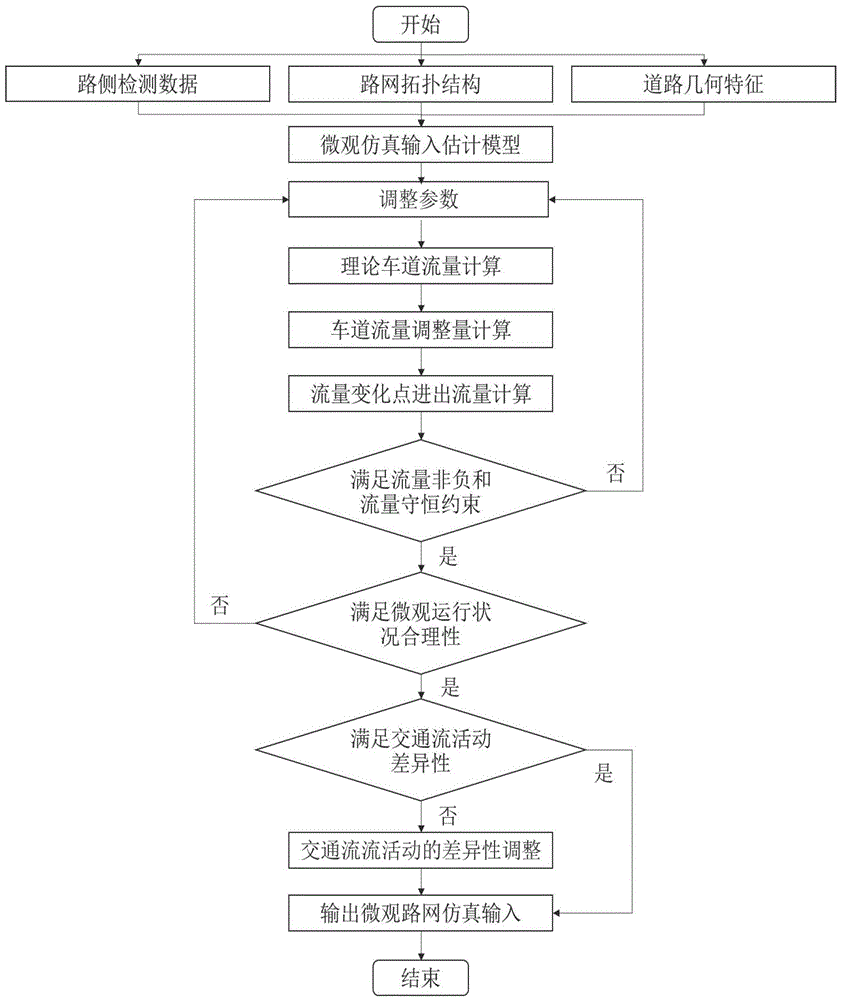 一种路网仿真输入模型构建方法、装置及存储介质与流程