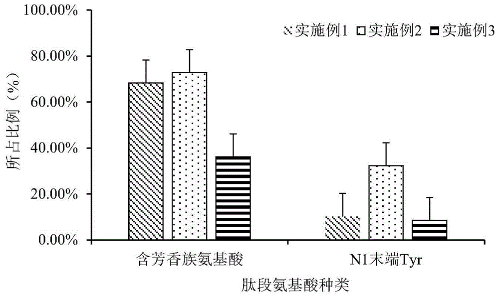 一种富含芳香族氨基酸的改善睡眠酶解物及其制备方法与流程