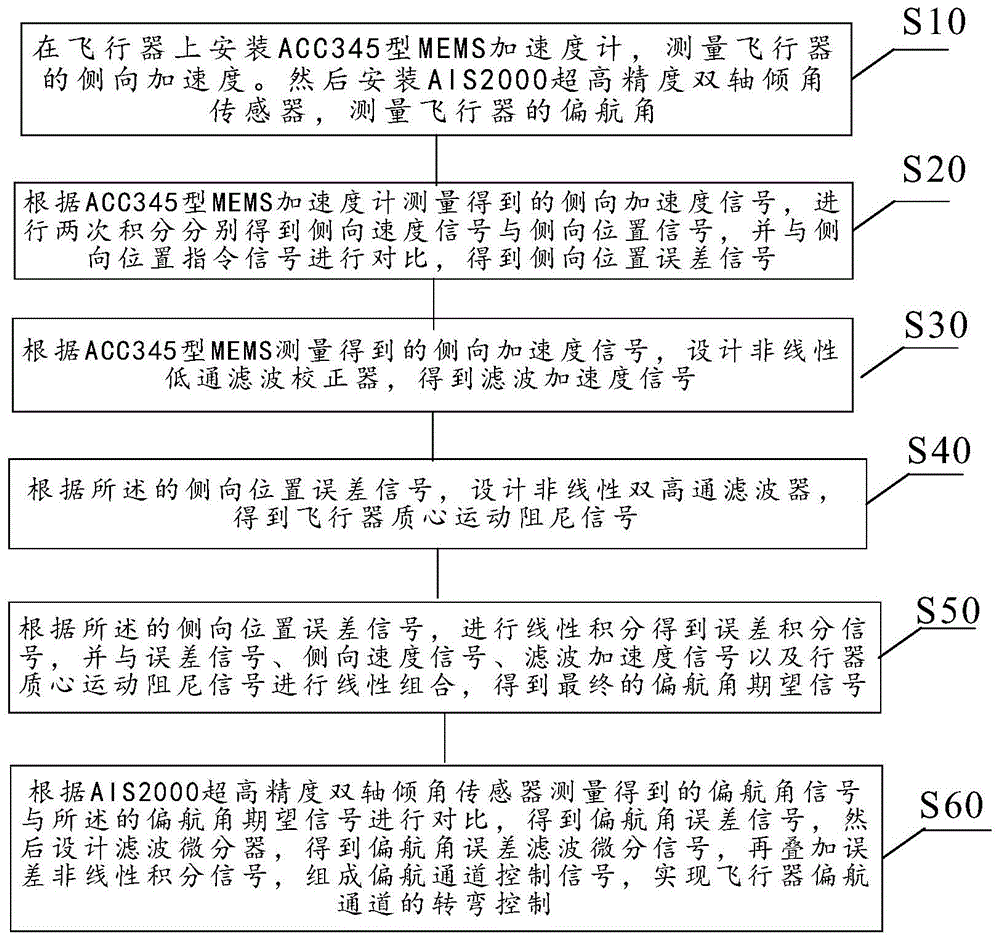 一种测量加速度提供阻尼的飞行器转弯控制方法与流程