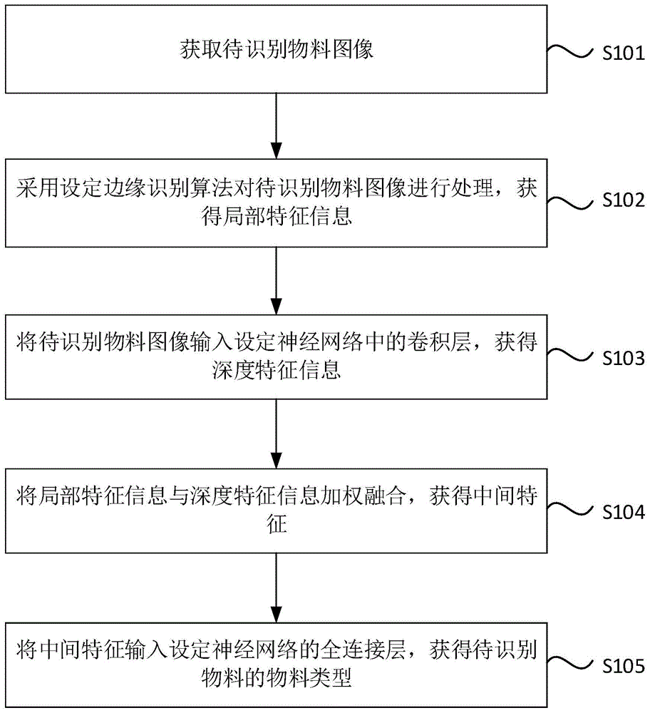 物料识别方法、装置、设备及存储介质与流程