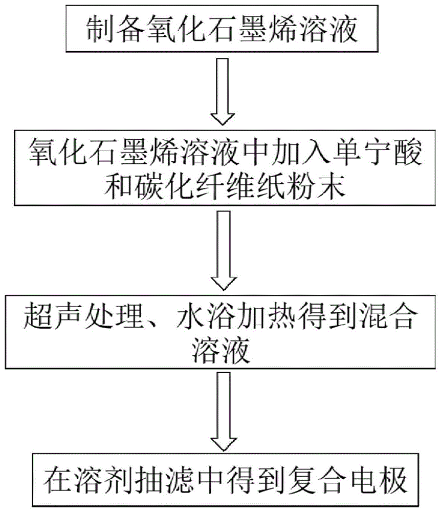 一种水解性单宁酸还原氧化石墨烯掺杂碳化纸复合材料用于制备柔性电极的方法与流程