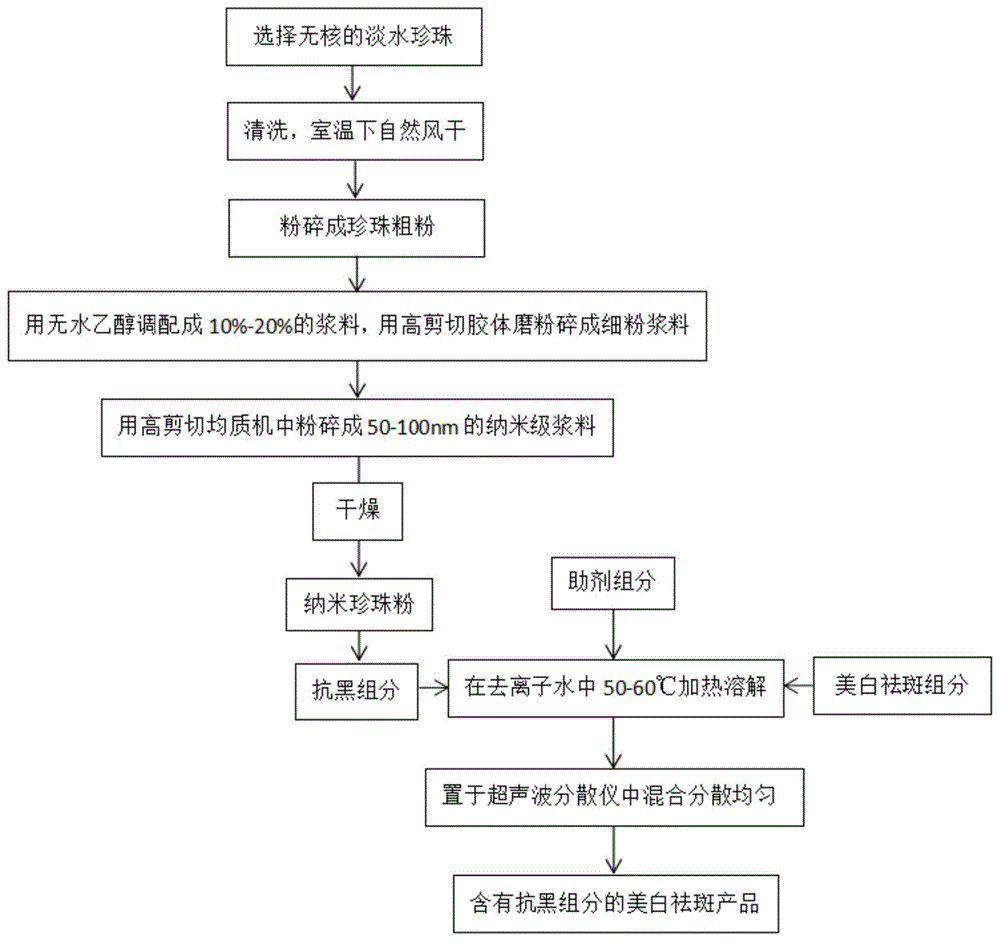 一种含有抗黑成分的祛斑美白化妆品及其制备工艺的制作方法