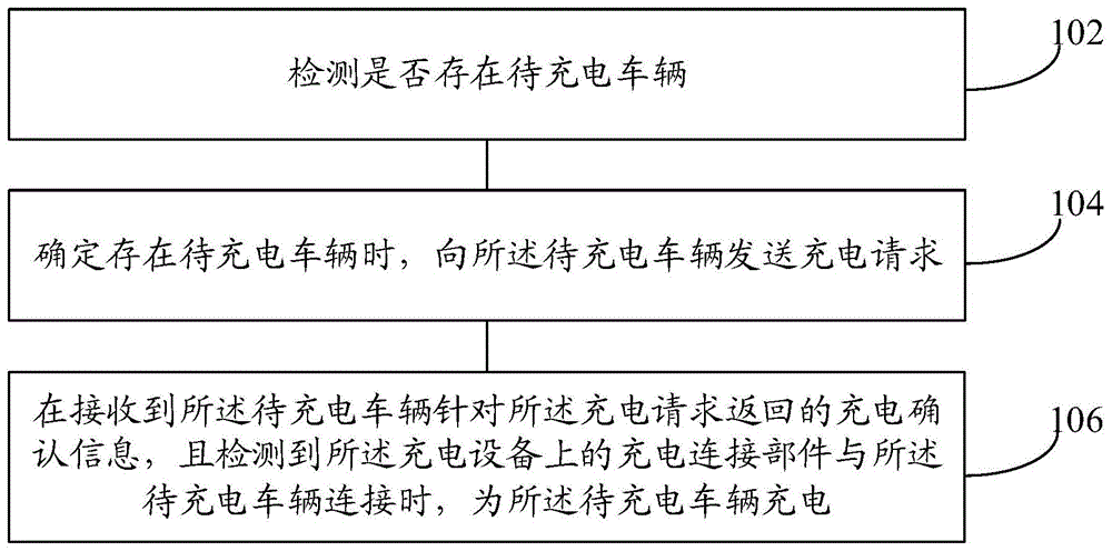 充电方法、充电装置、充电设备以及车辆与流程