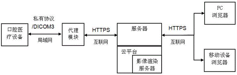 一种适用于口腔医疗设备的互联管理系统的制作方法