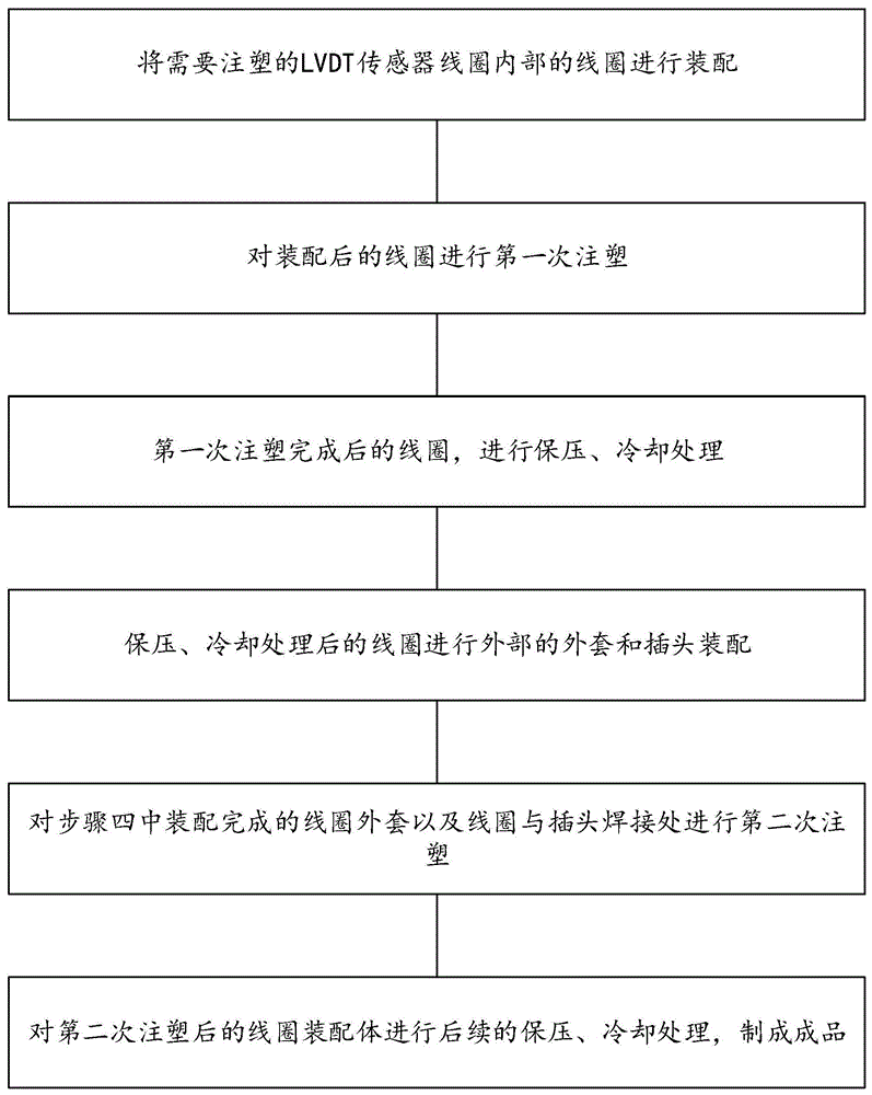 一种LVDT传感器线圈的两次注塑成型工艺的制作方法