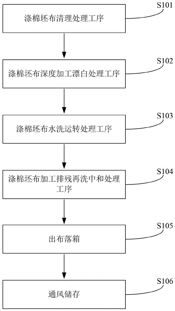 一种医用洗涤混纺易撕漂布生产工艺的制作方法