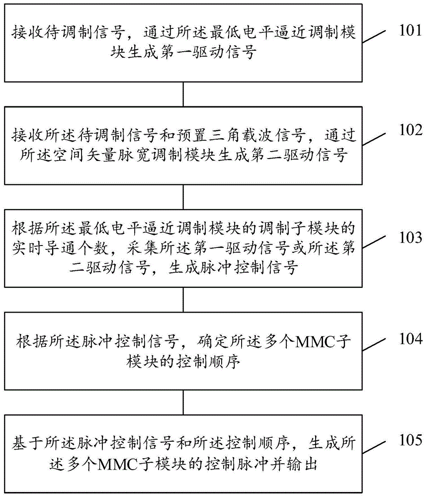 一种控制脉冲调制方法、装置、设备和存储介质与流程