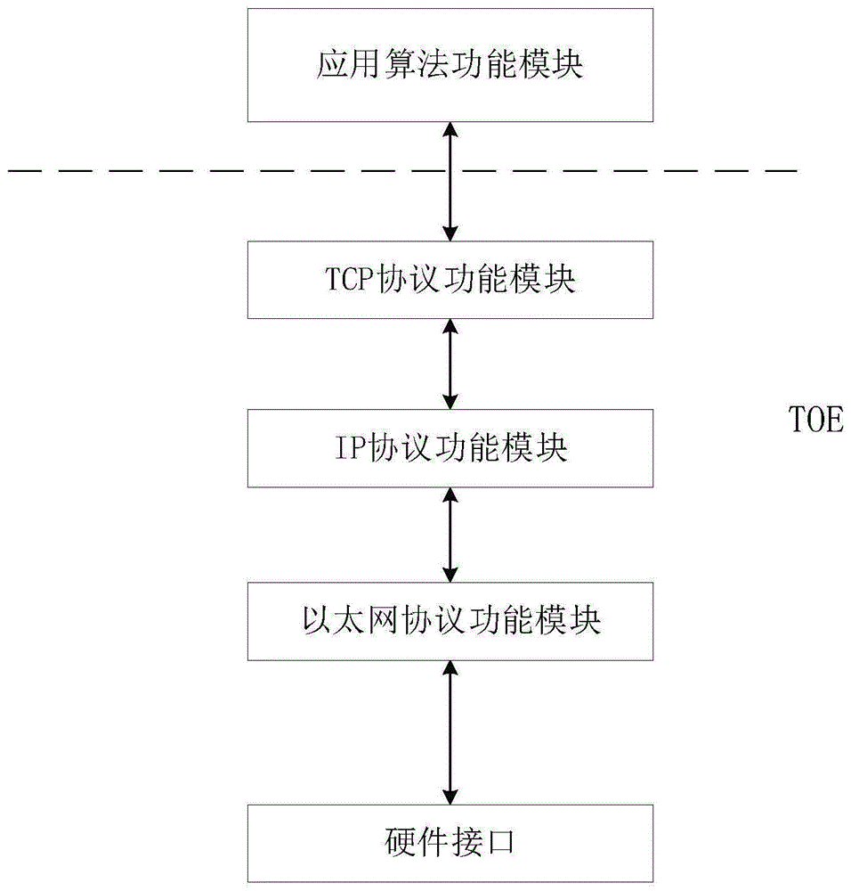 一种降低TOE中发送通道传输延迟量的方法与流程