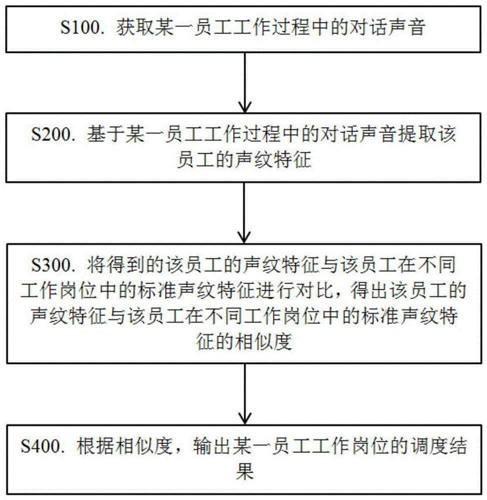 一种基于员工对话声音的工作调度方法及系统与流程