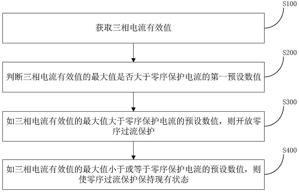 一种抗工频磁场干扰的零序过流保护控制方法及装置与流程