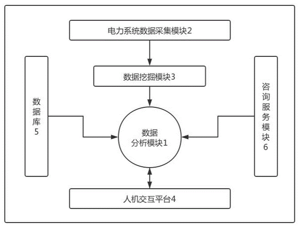 一种基于电力大数据平台的数据处理系统的制作方法