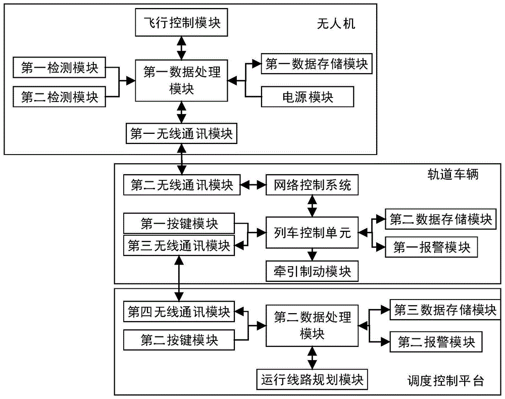 一种基于无人机的轨道车辆主动防碰撞装置及方法与流程