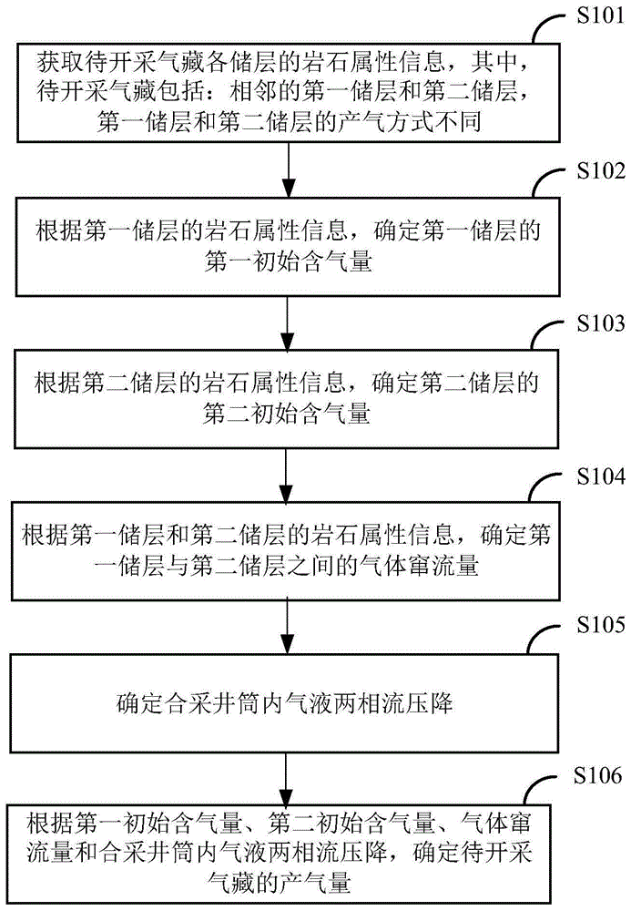 多储层气藏合采产能预测方法及装置与流程