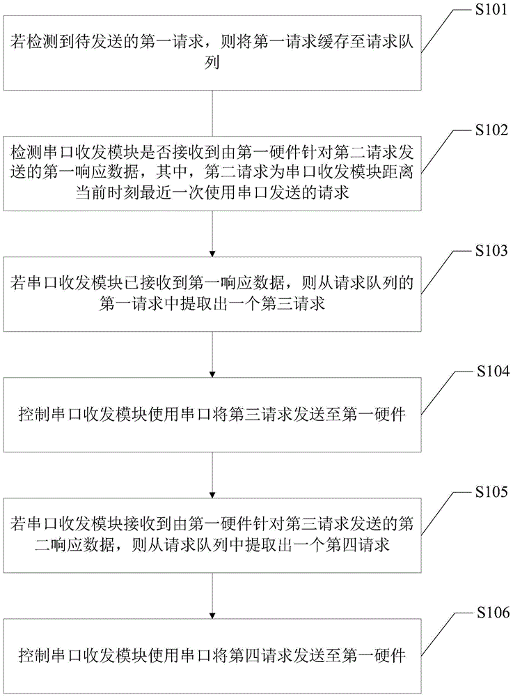 一种串口通信处理方法、装置及电子设备与流程