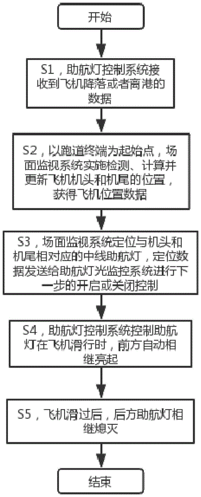 一种滑行引导方法与流程