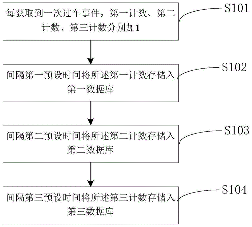 一种过车数量存储方法、装置、终端及计算机存储介质与流程