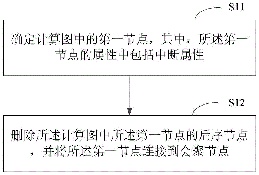 运算方法、装置及相关产品与流程