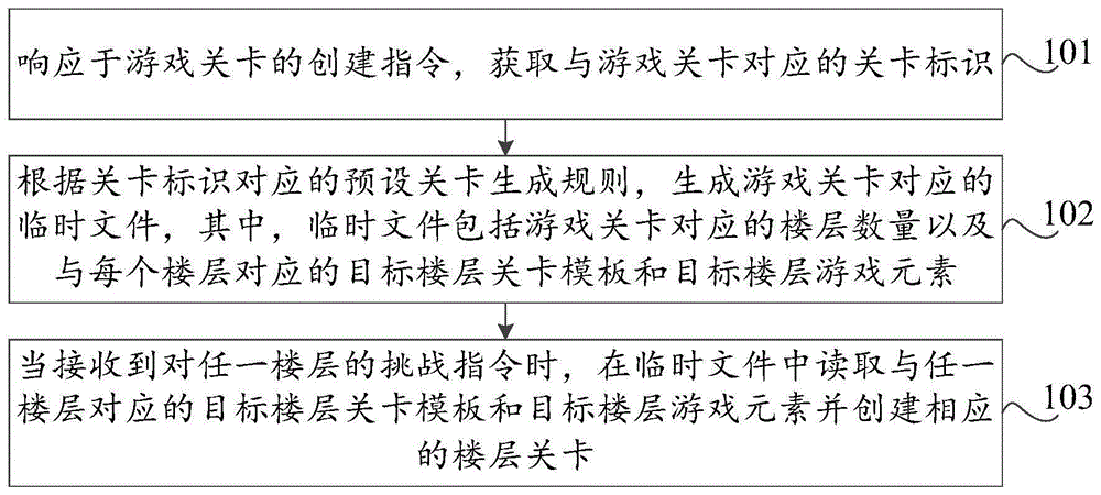 游戏关卡的生成方法及装置、存储介质、计算机设备与流程