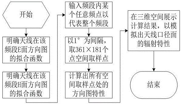 一种天线全空间辐射特性的测量方法与流程