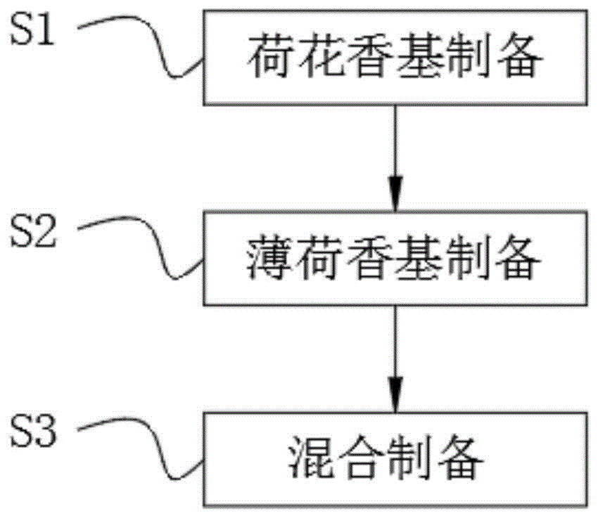 一种适用于烟用爆珠的荷花薄荷复配香精及其制备方法与流程