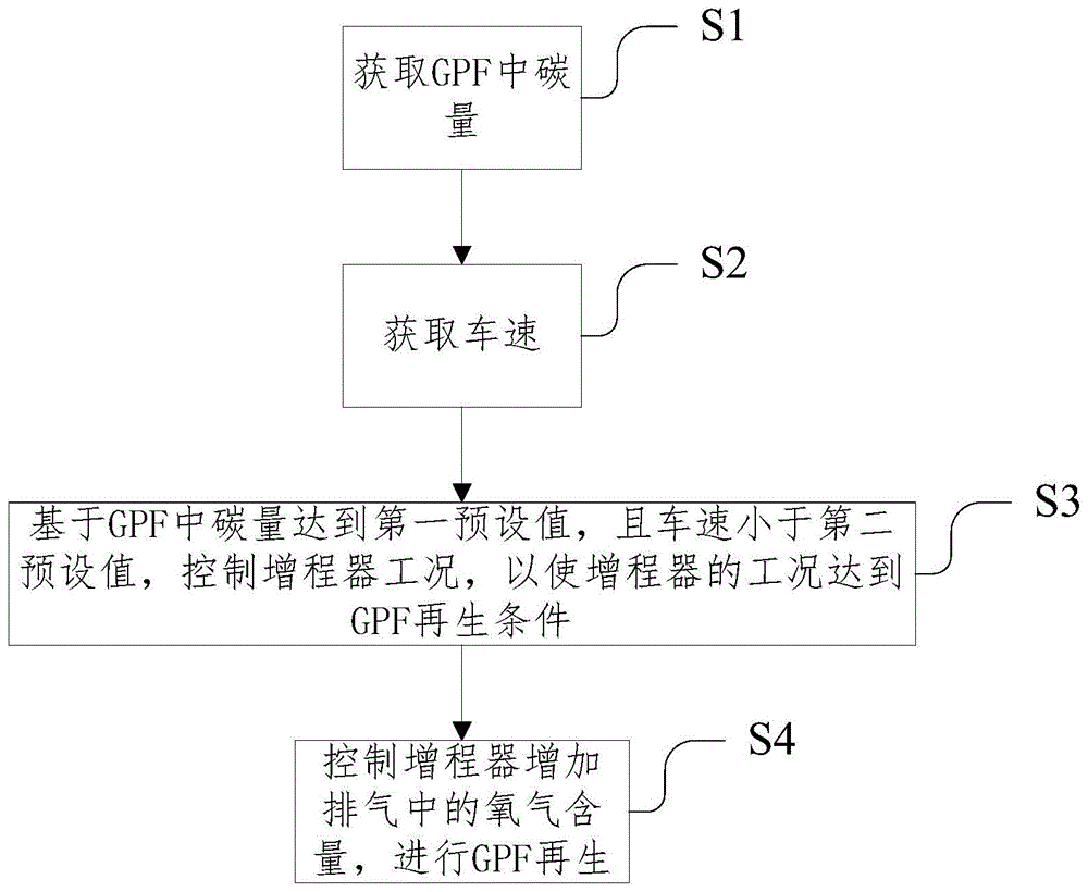 增程式车辆GPF再生控制方法及装置与流程