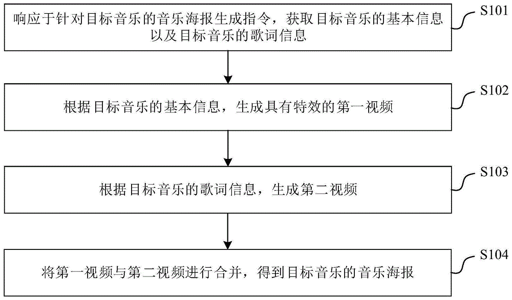 音乐海报生成方法、装置、电子设备及介质与流程