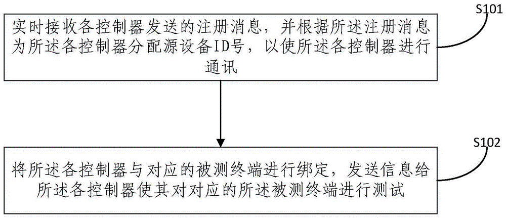 一种终端上电测试方法和系统与流程