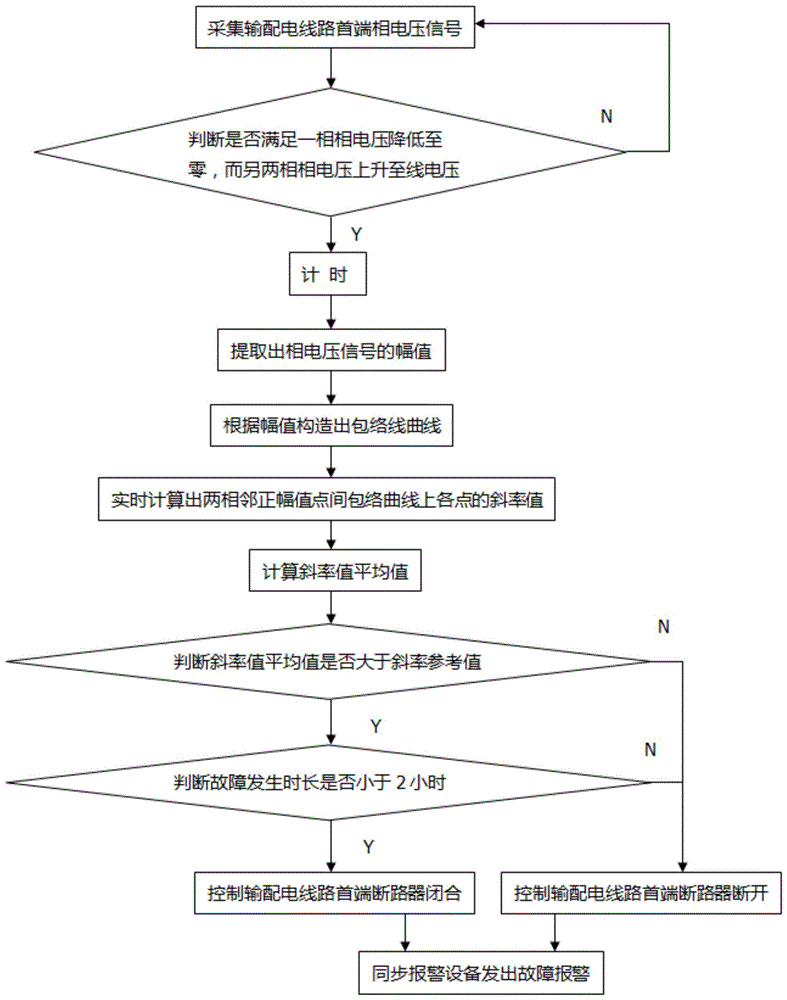 一种输配电线路单相接地故障检测控制方法与流程