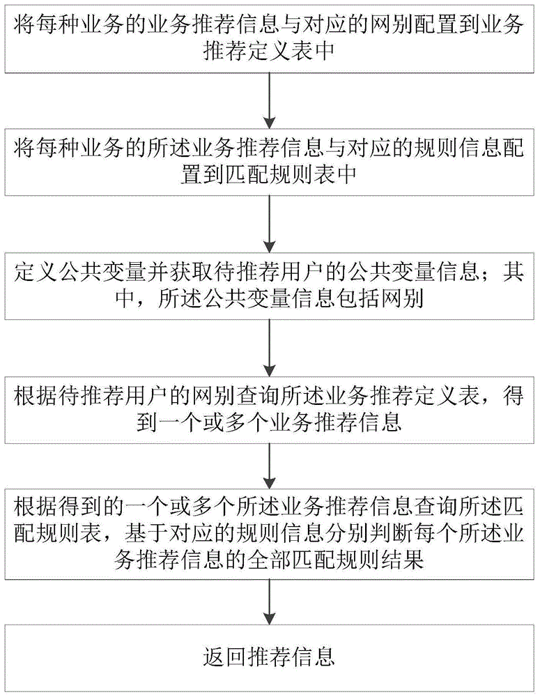 一种批量匹配数据配置化实现业务推荐的方法及系统与流程