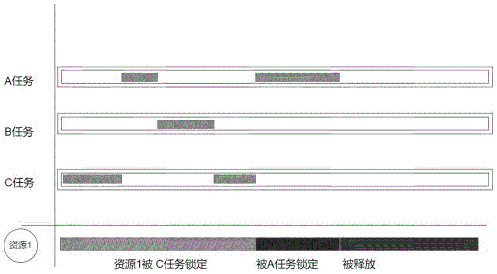 一种优化嵌入式系统中优先级反转方法与流程