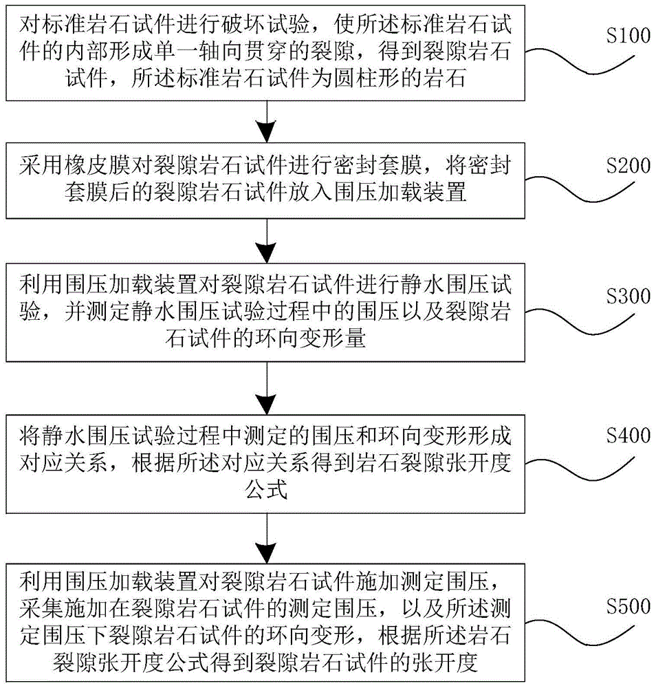 一种测定岩石裂隙张开度的方法与流程