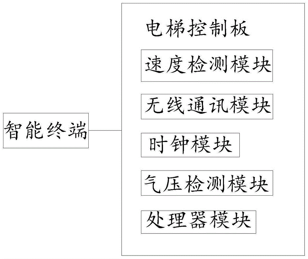 一种实时电梯智能查询系统的制作方法